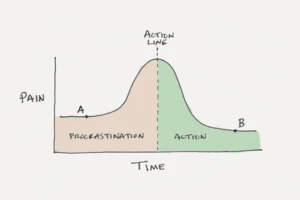 procrastination action line chart